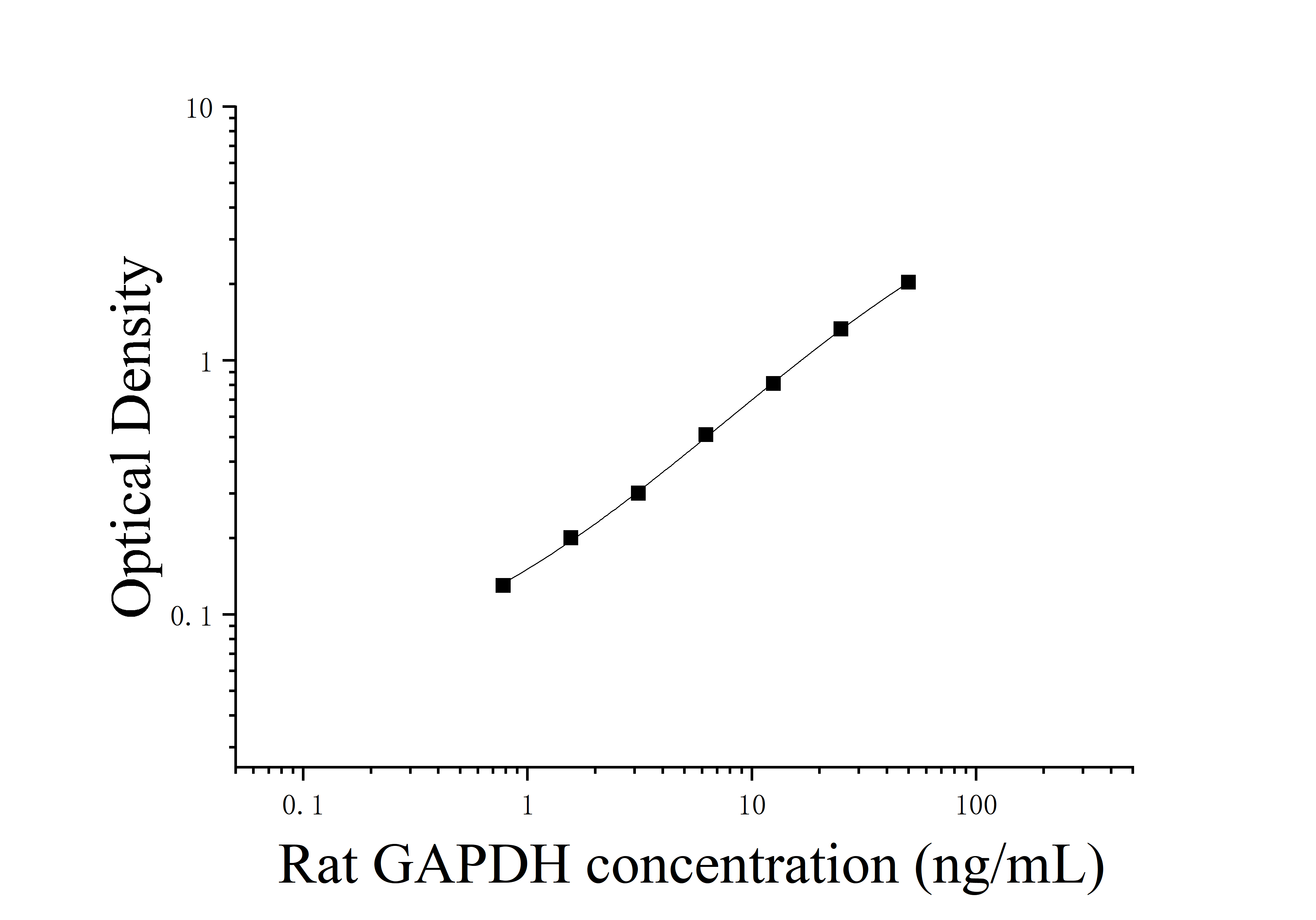 Rat Glyceraldehyde-3-Phosphate Dehydrogenase (GAPDH) ELISA Kit